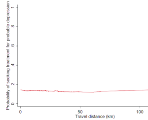 Graph demonstrating relationship between travel distance and seeking treatment behaviour